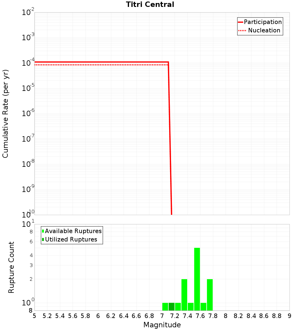 Cumulative Plot