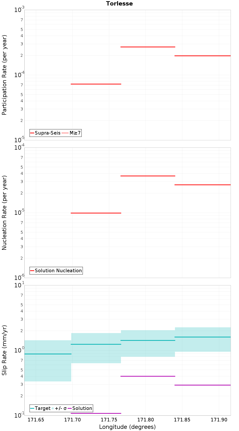 Along-strike plot