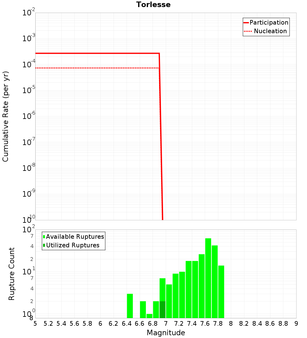 Cumulative Plot