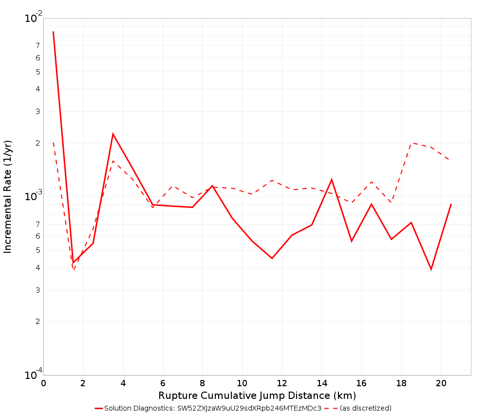 Cumulative Jump Dist Plot