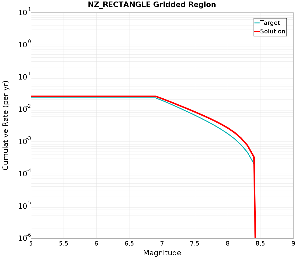 Cumulative Plot
