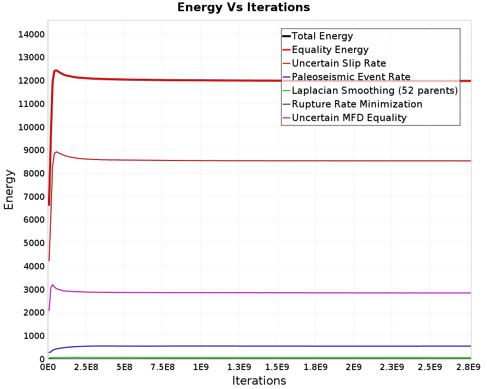 Energy vs Iterations