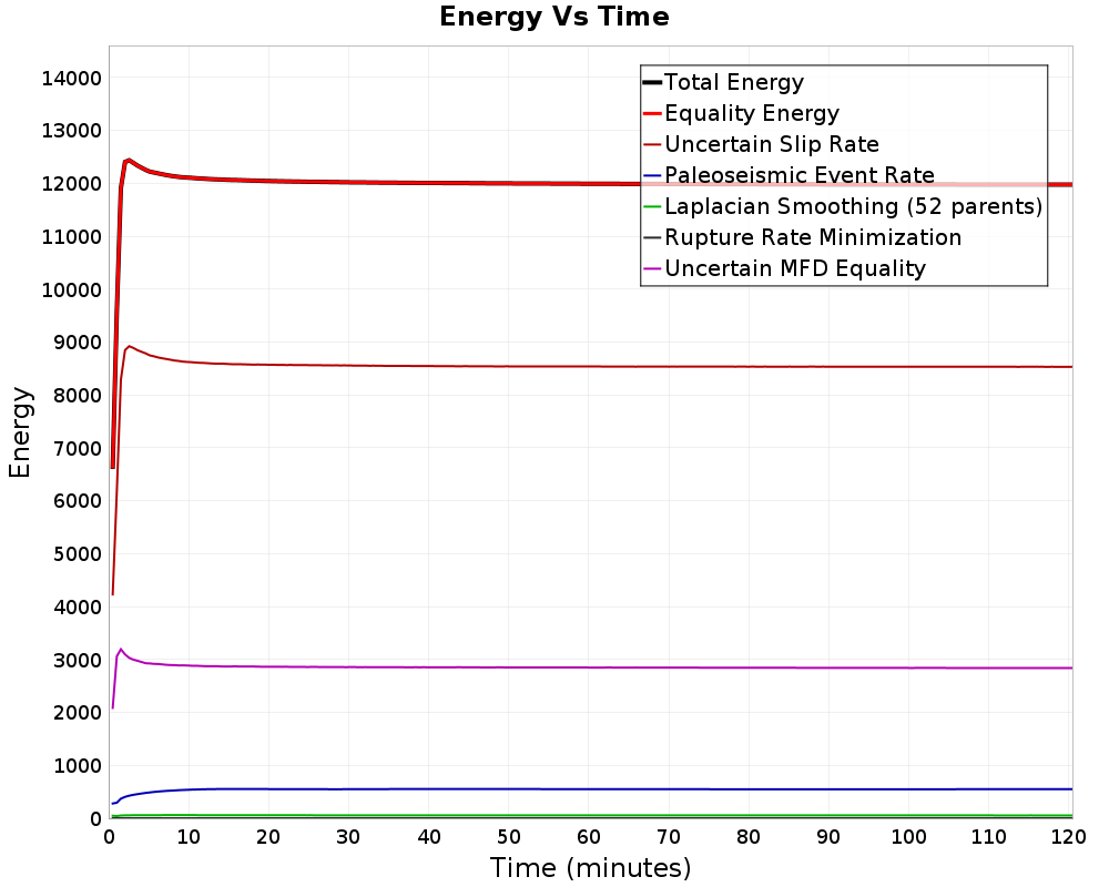Energy vs Time