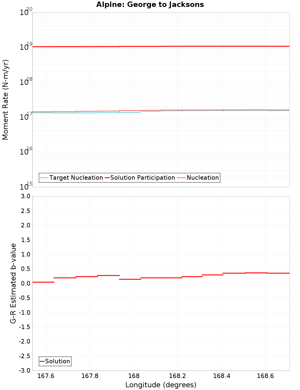Along-strike plot