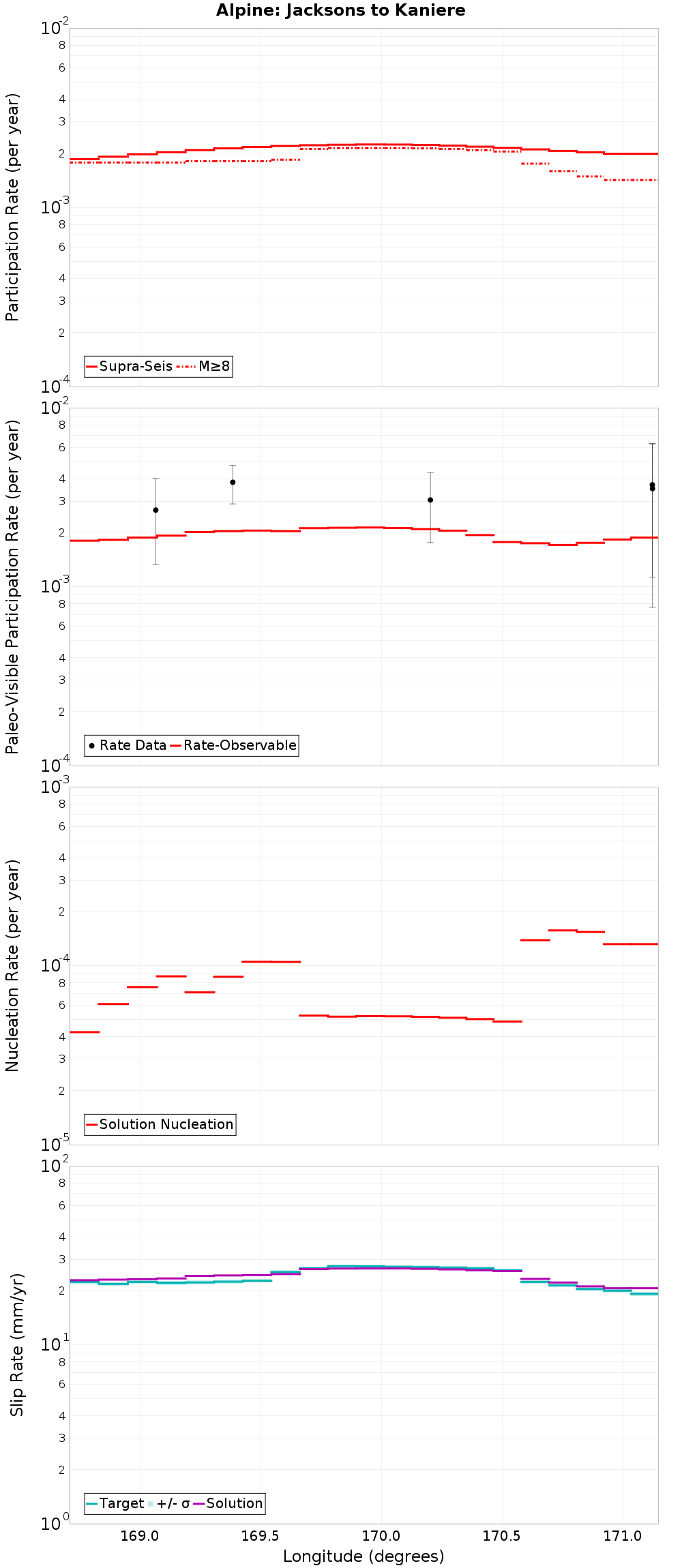 Along-strike plot