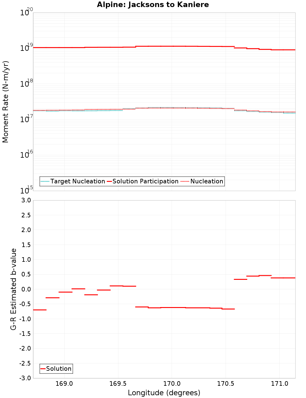 Along-strike plot