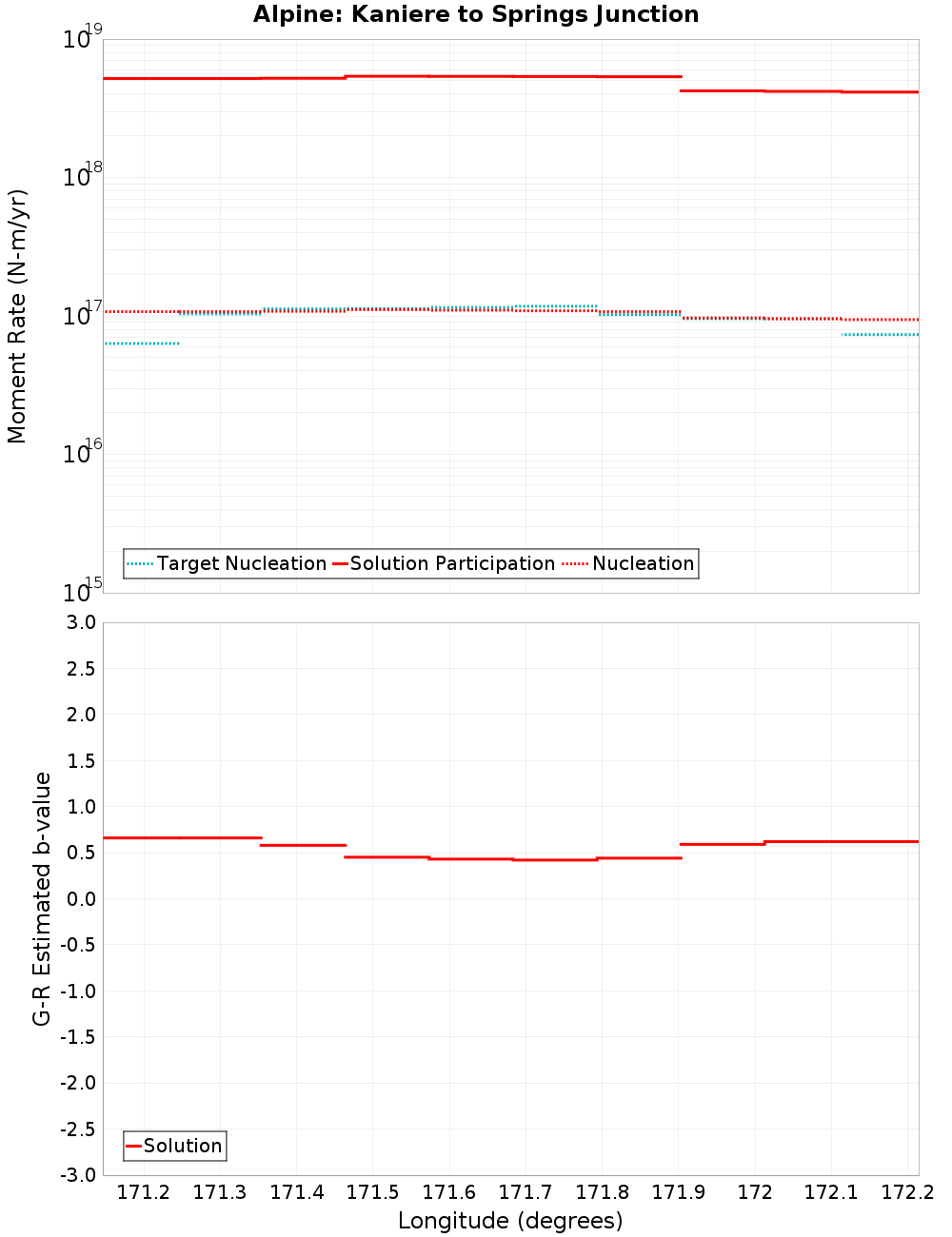 Along-strike plot