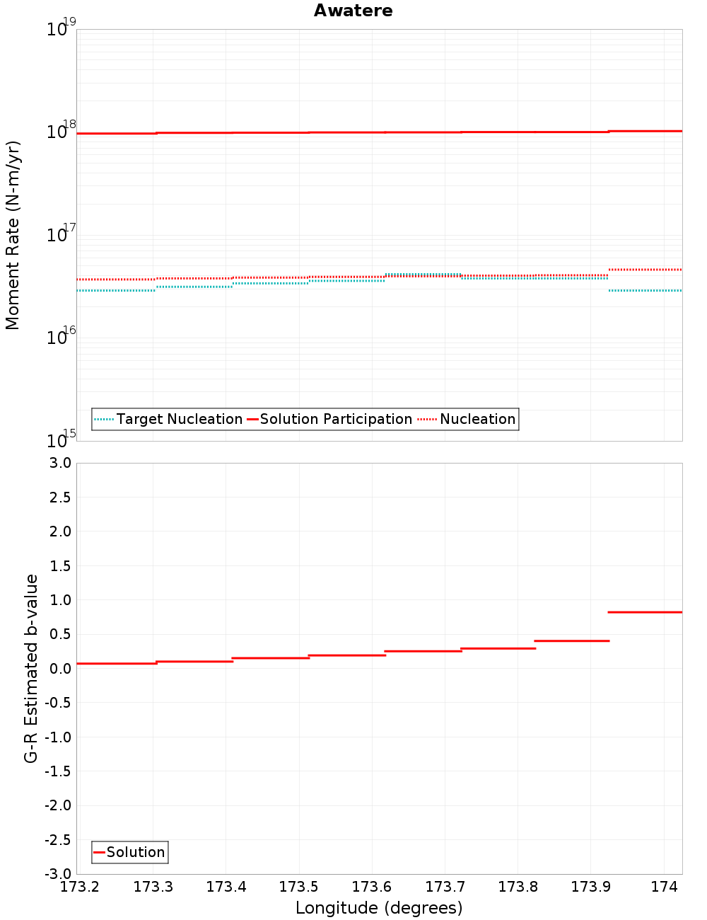 Along-strike plot