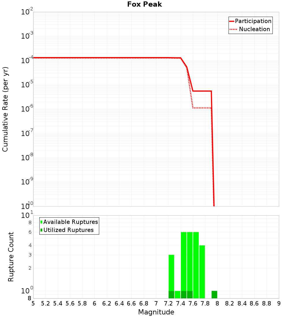 Cumulative Plot