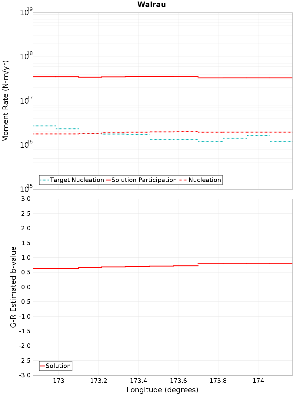Along-strike plot