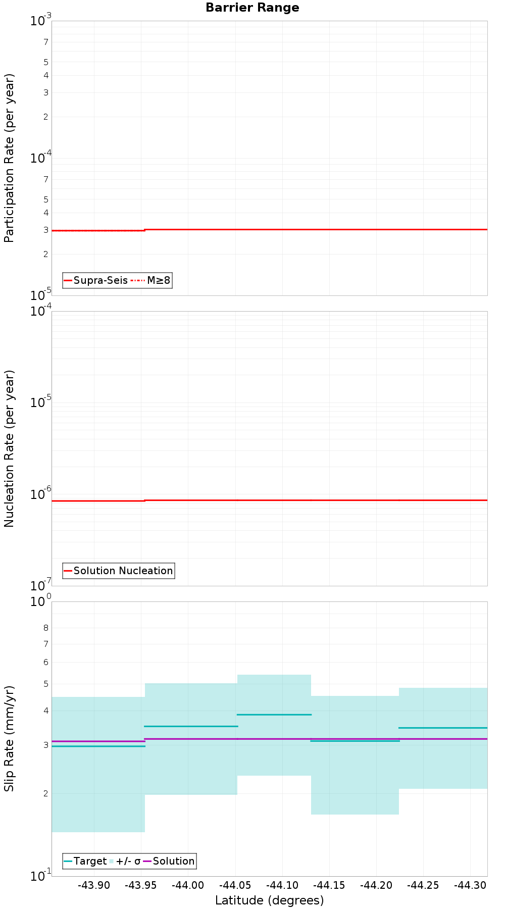 Along-strike plot