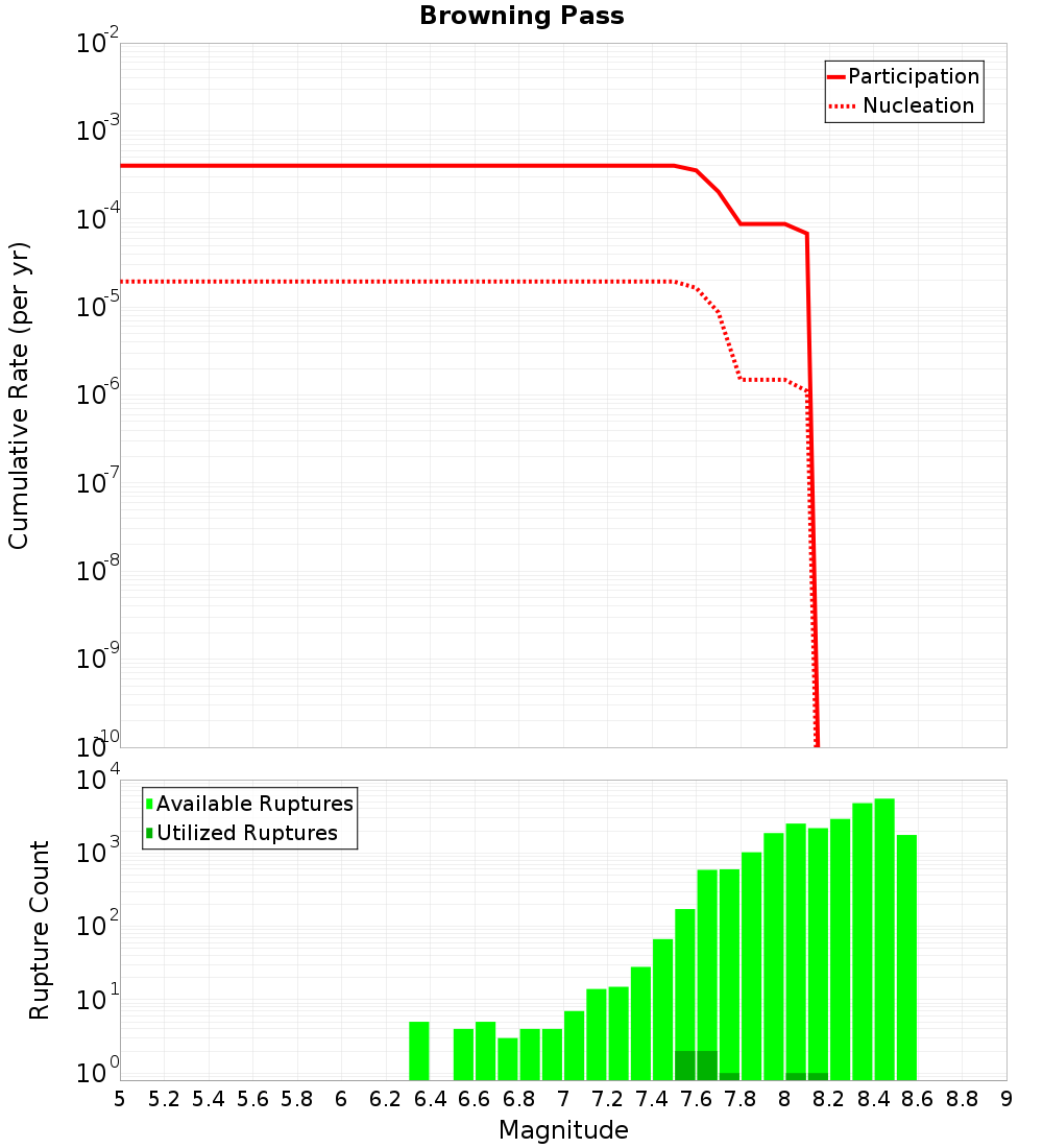 Cumulative Plot