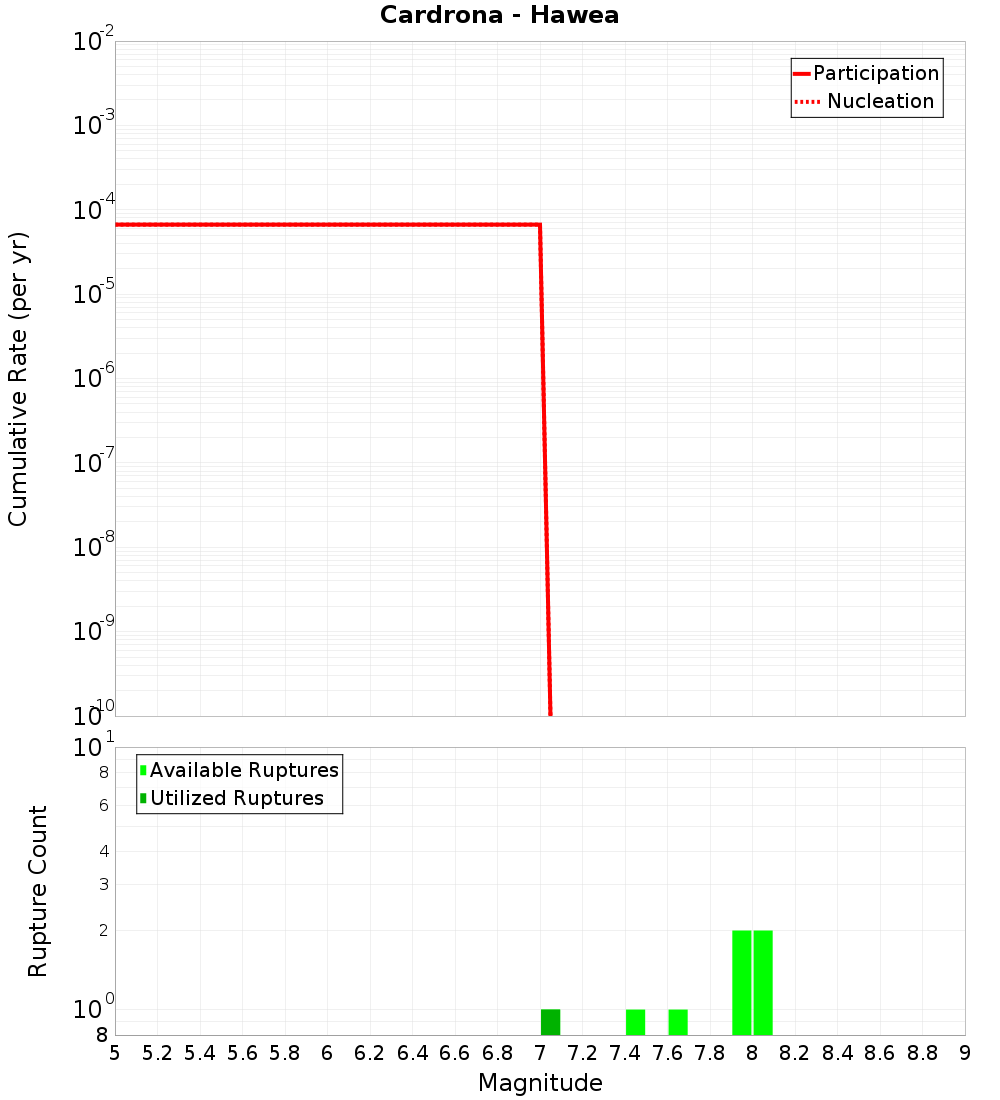 Cumulative Plot