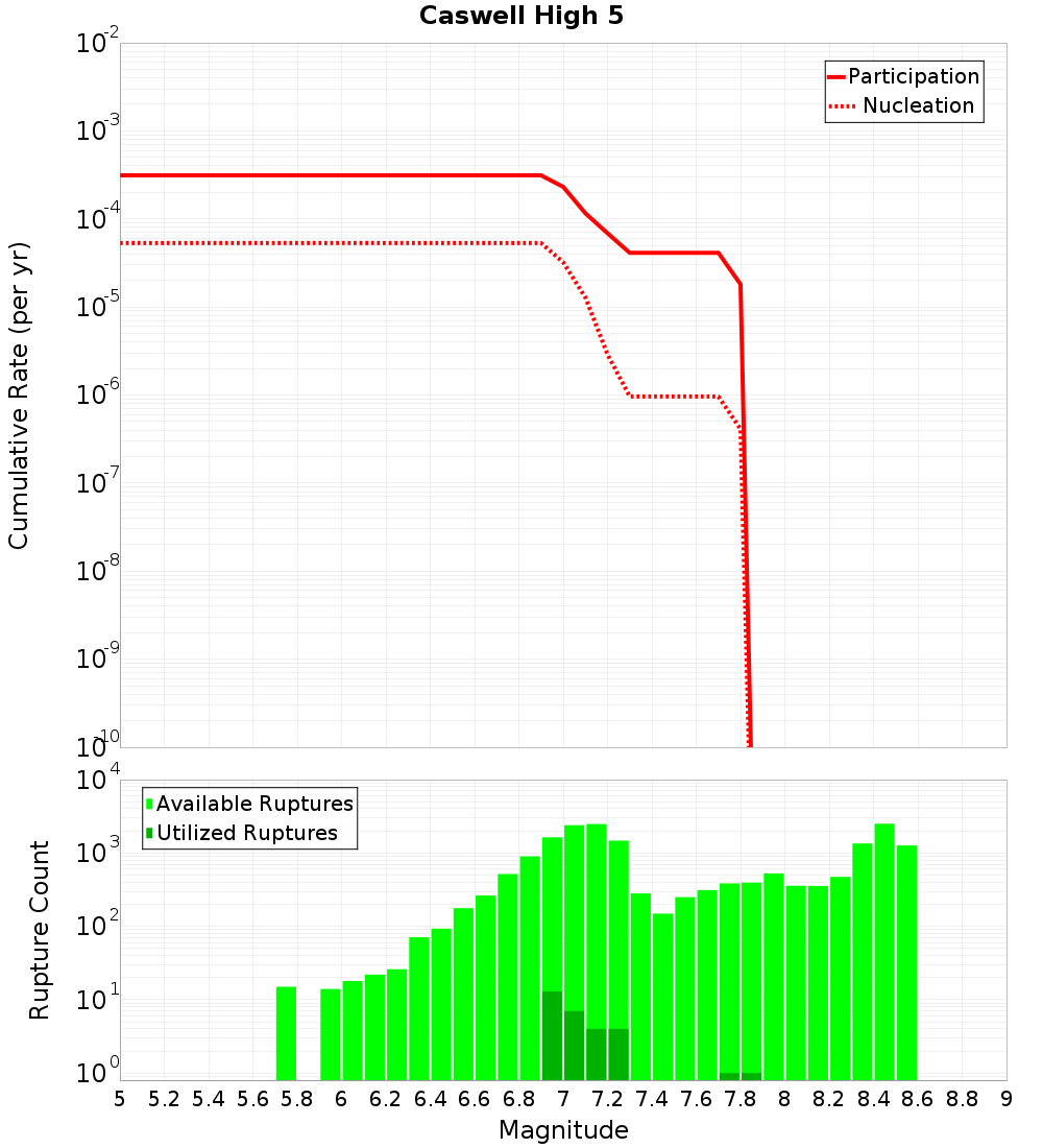 Cumulative Plot
