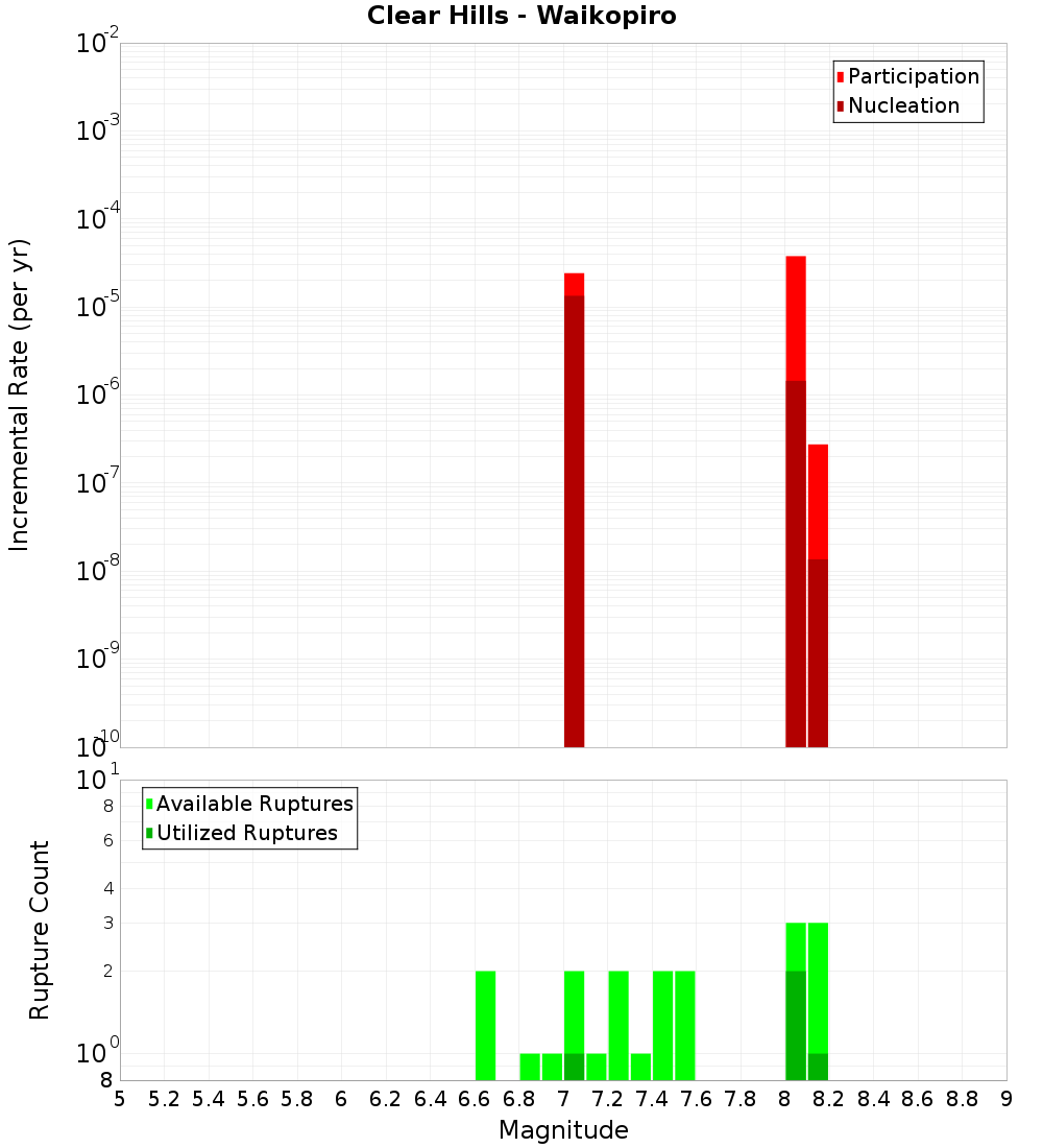 Incremental Plot