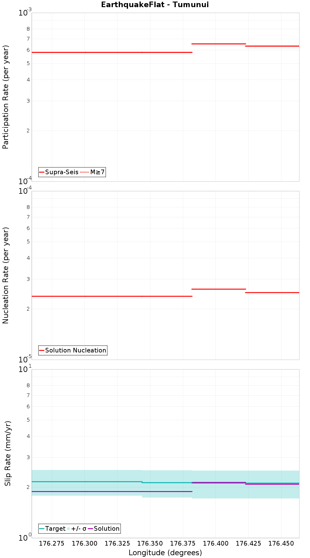 Along-strike plot