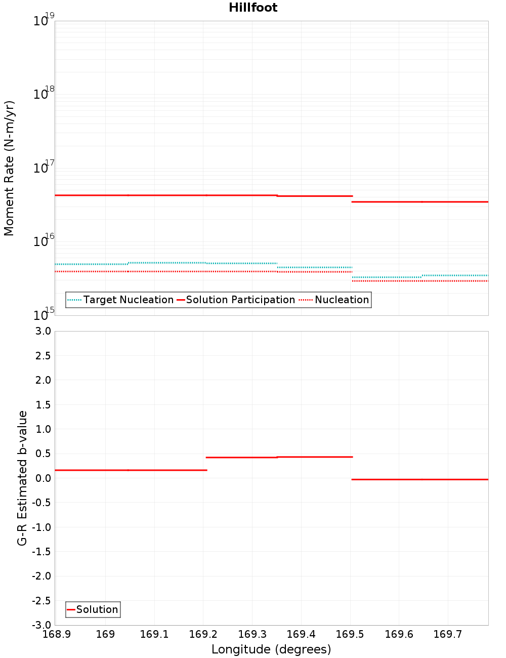 Along-strike plot