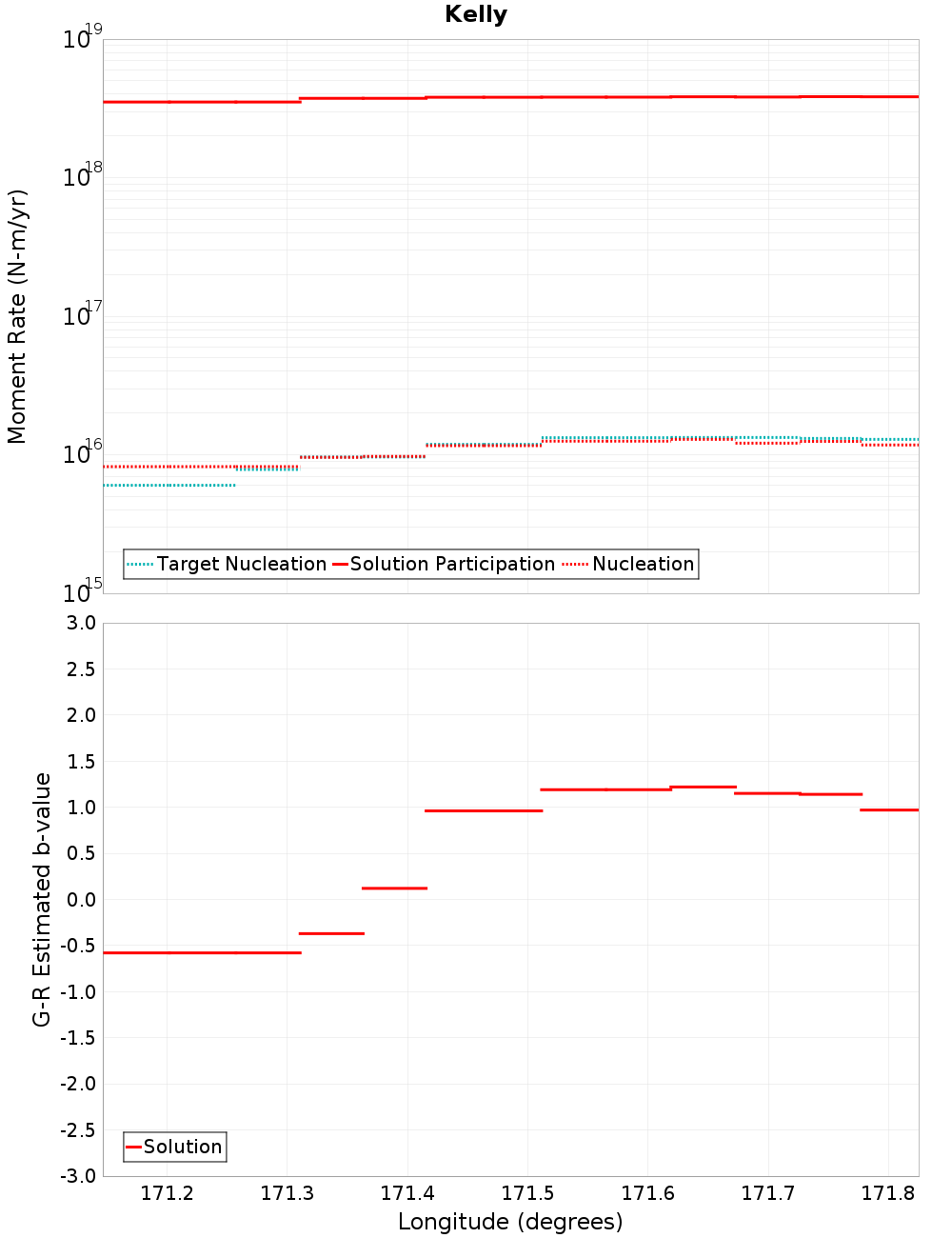Along-strike plot