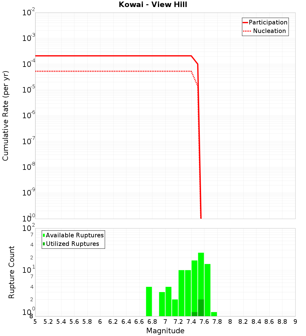 Cumulative Plot