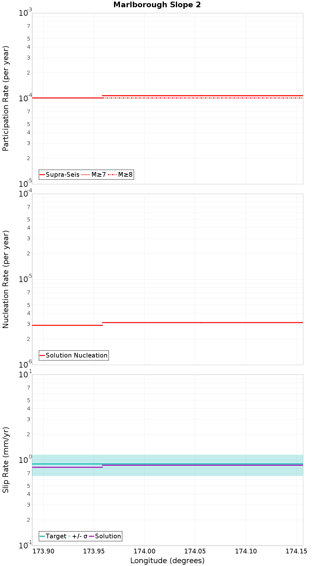 Along-strike plot