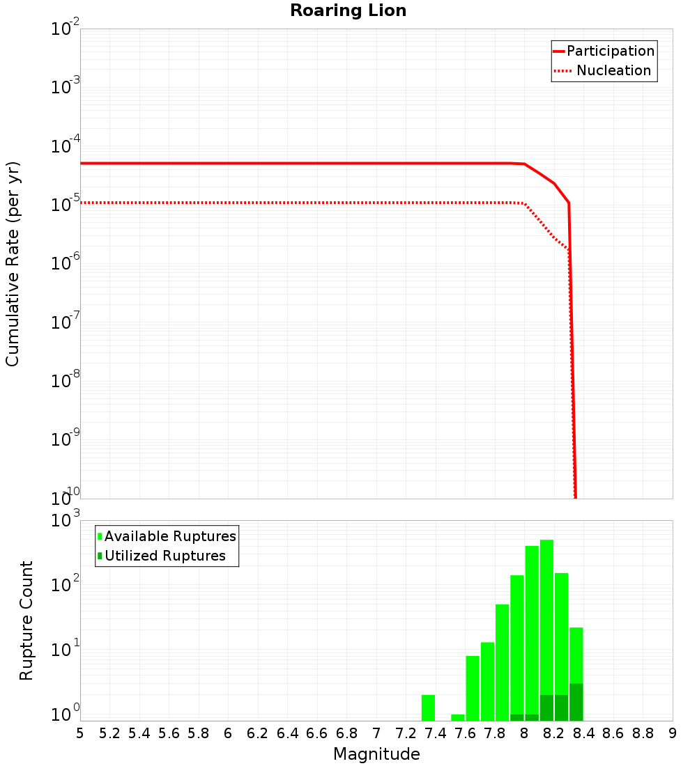 Cumulative Plot