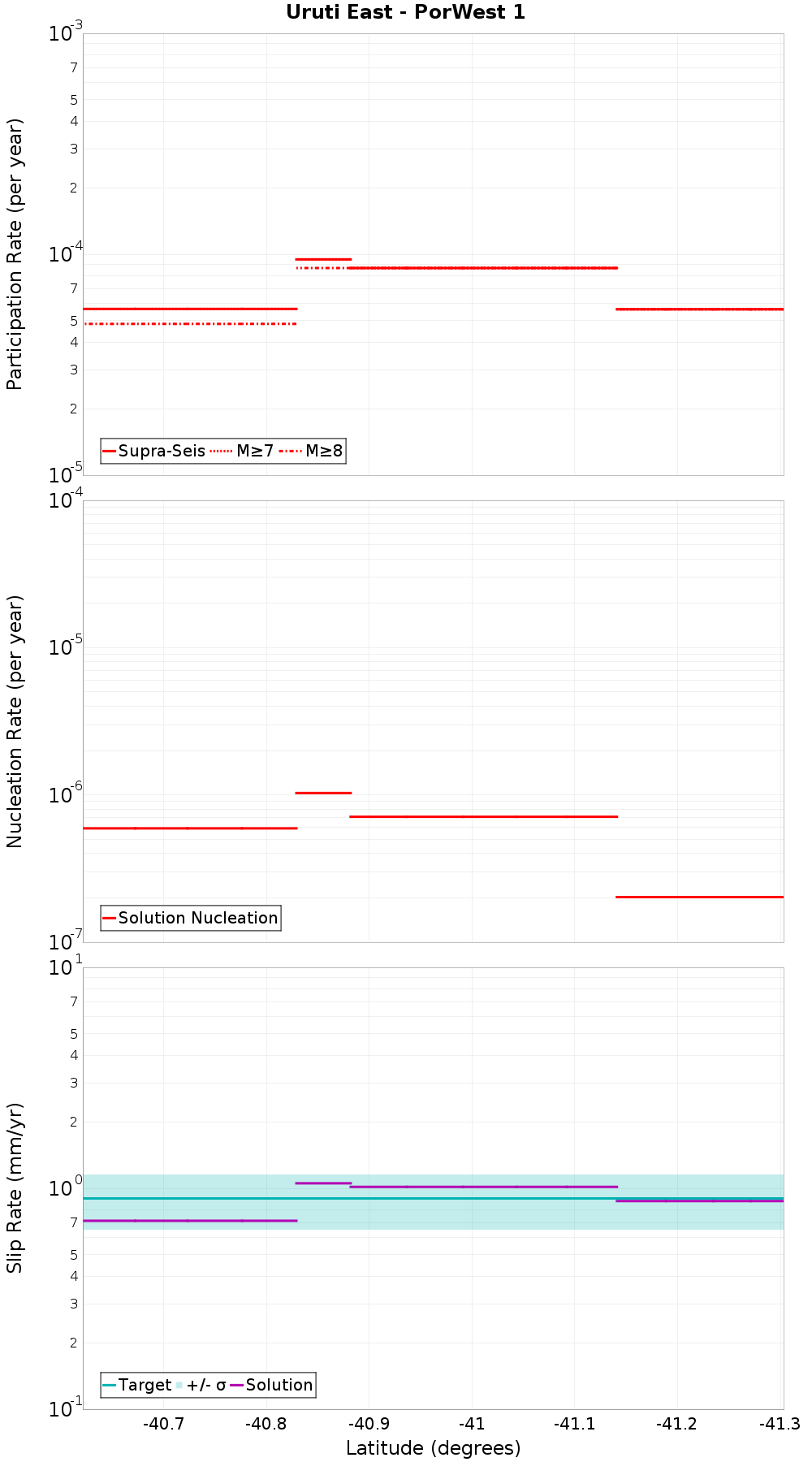 Along-strike plot