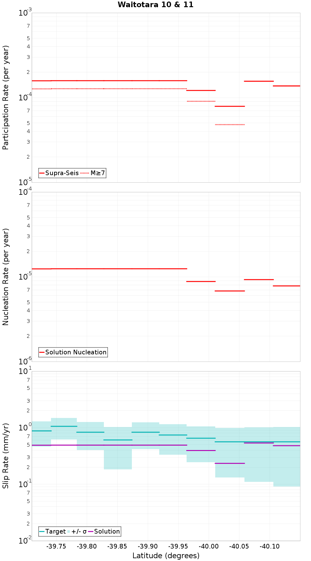 Along-strike plot
