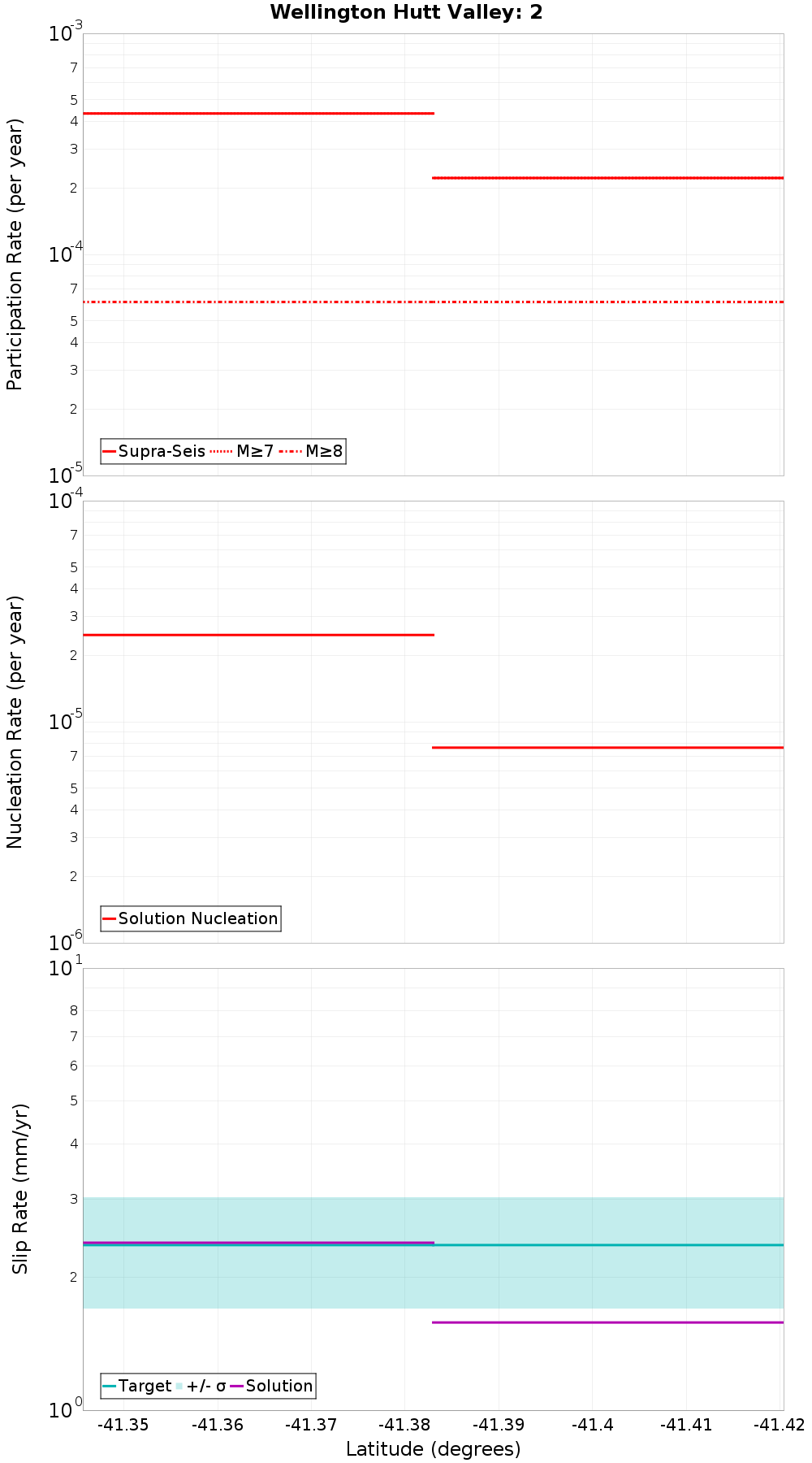 Along-strike plot