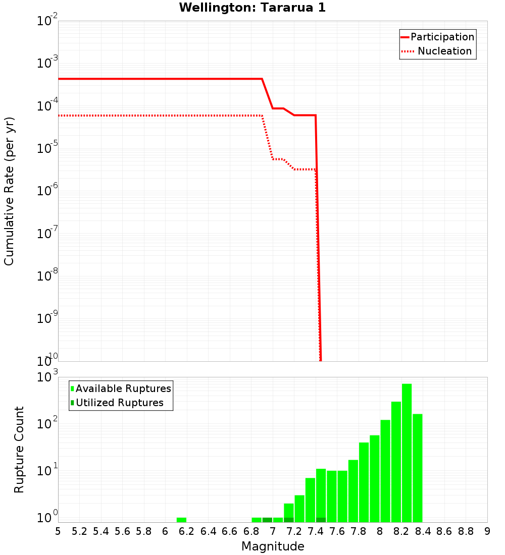Cumulative Plot