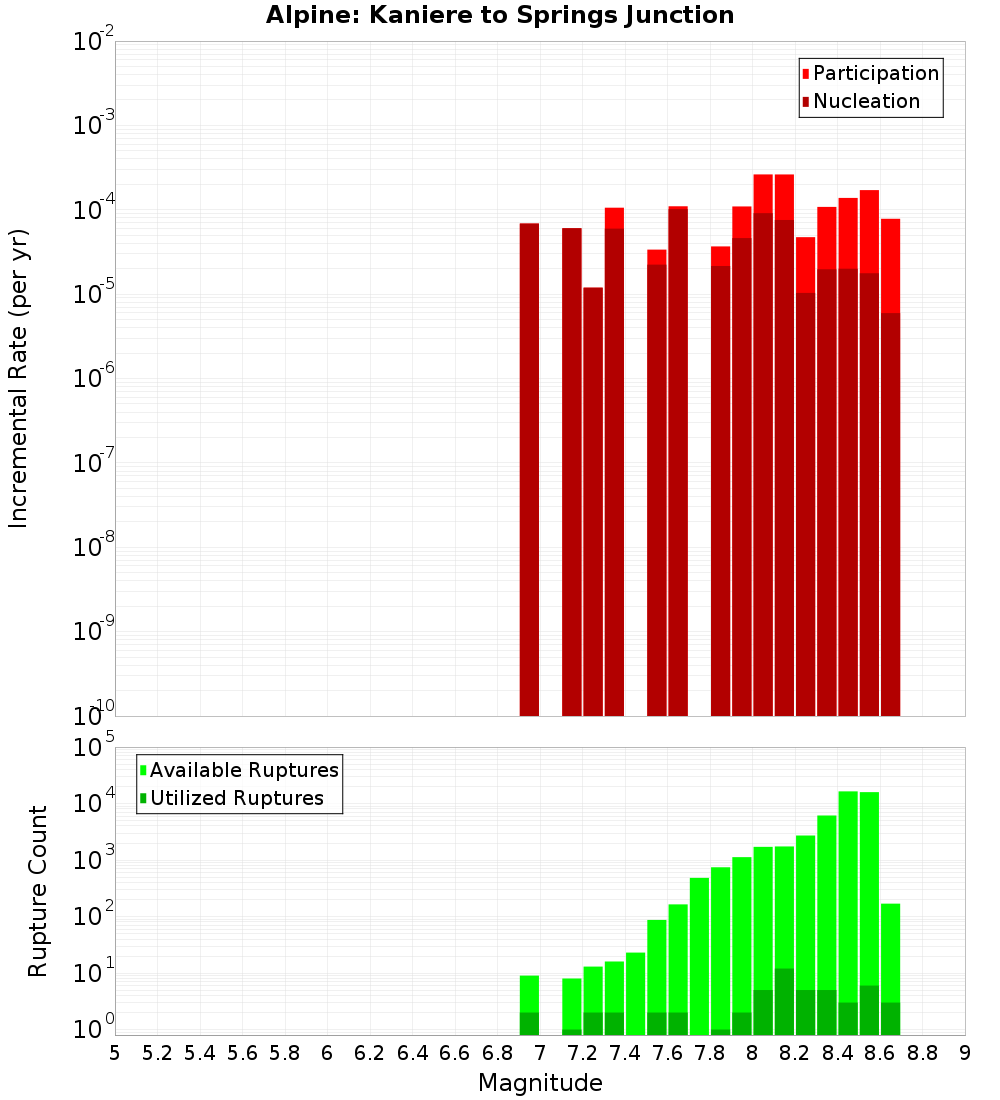 Incremental Plot