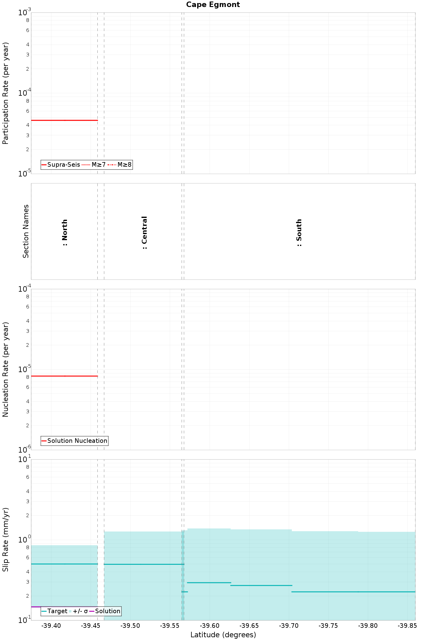 Along-strike plot