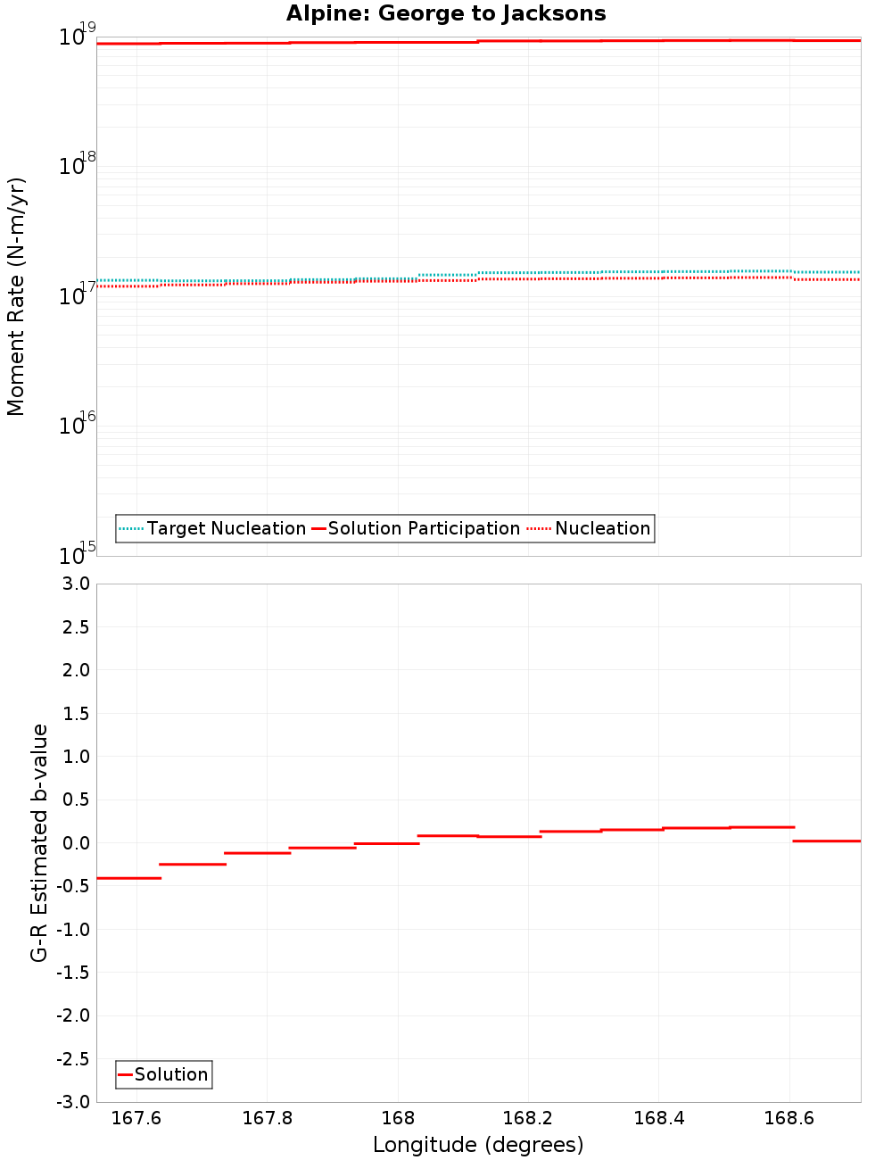 Along-strike plot