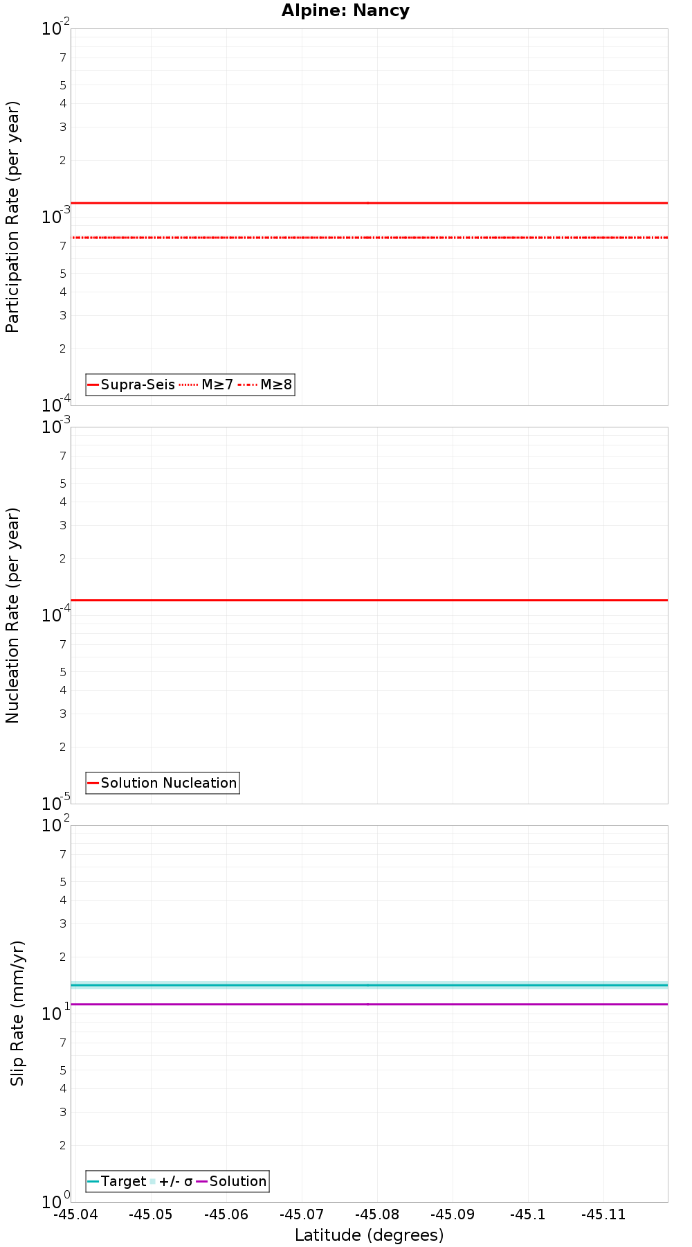 Along-strike plot