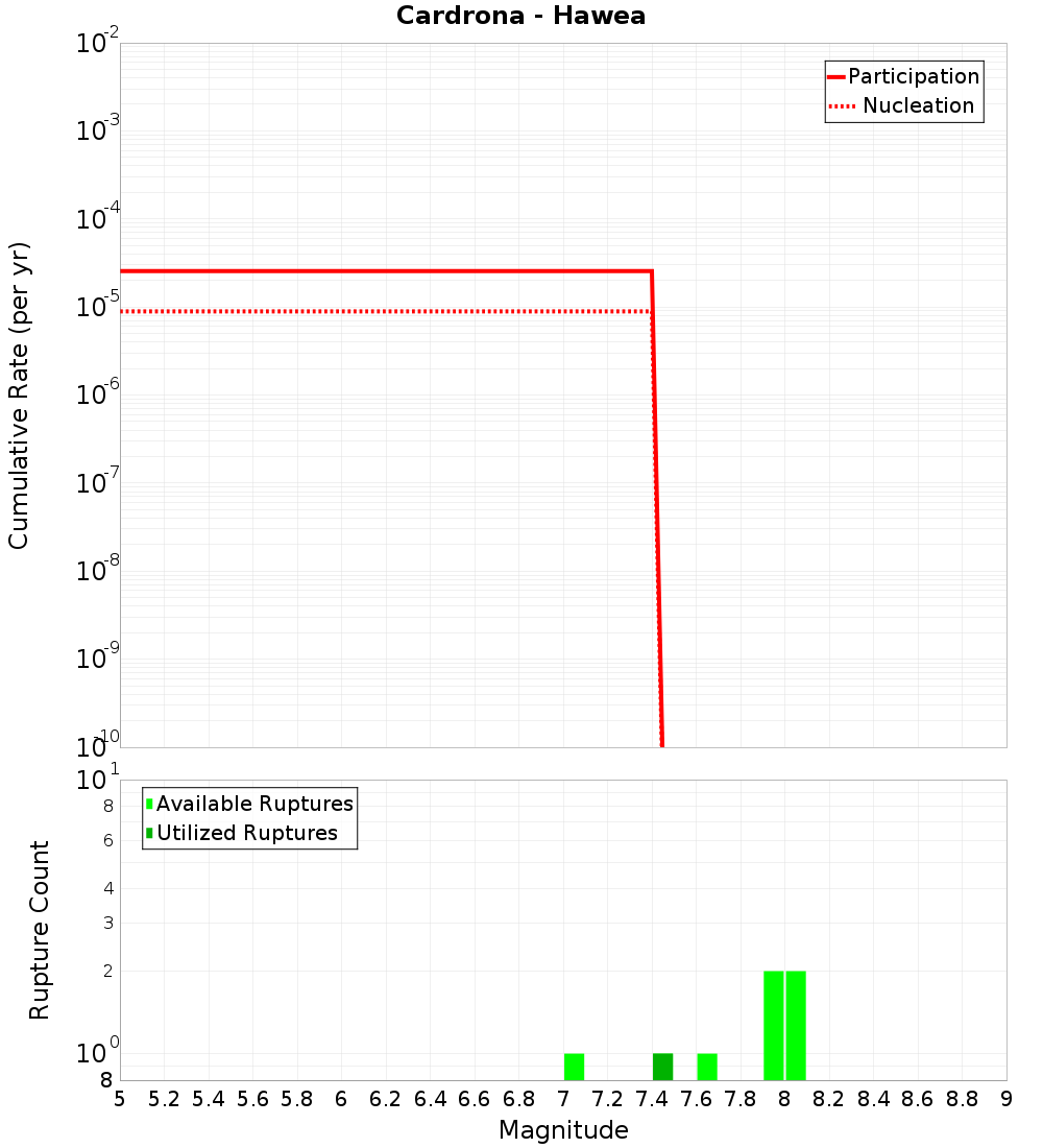 Cumulative Plot