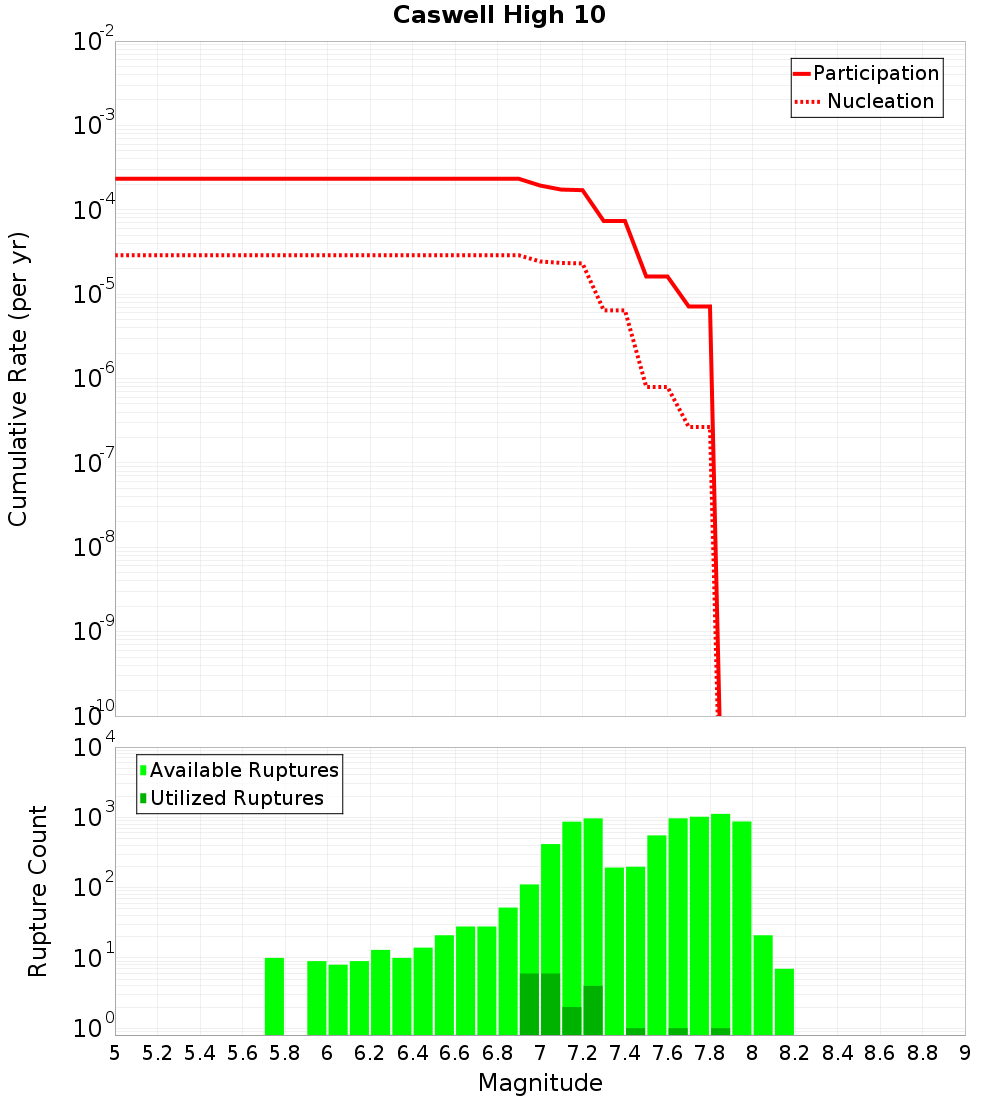 Cumulative Plot