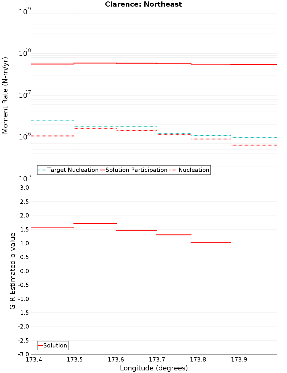 Along-strike plot