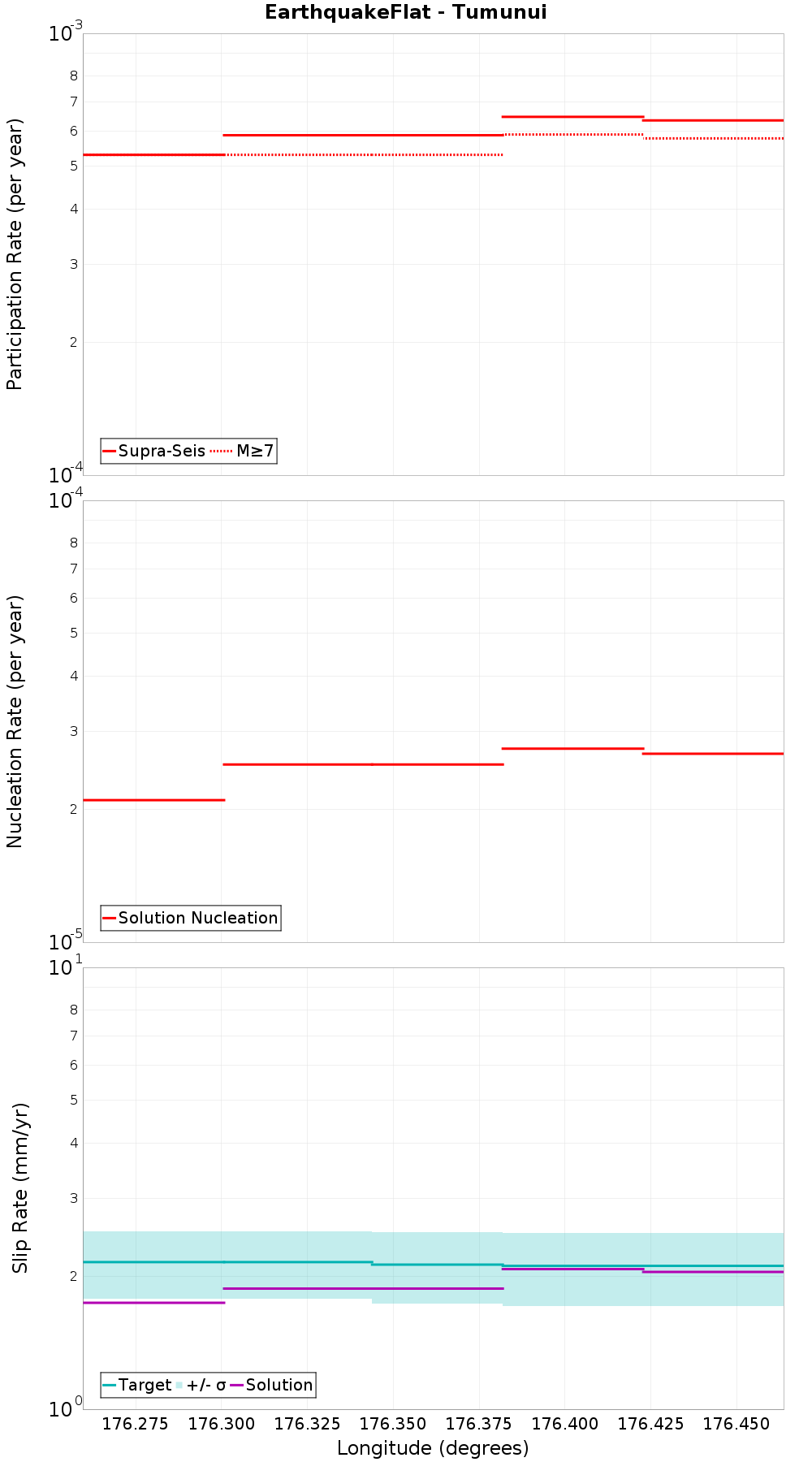 Along-strike plot
