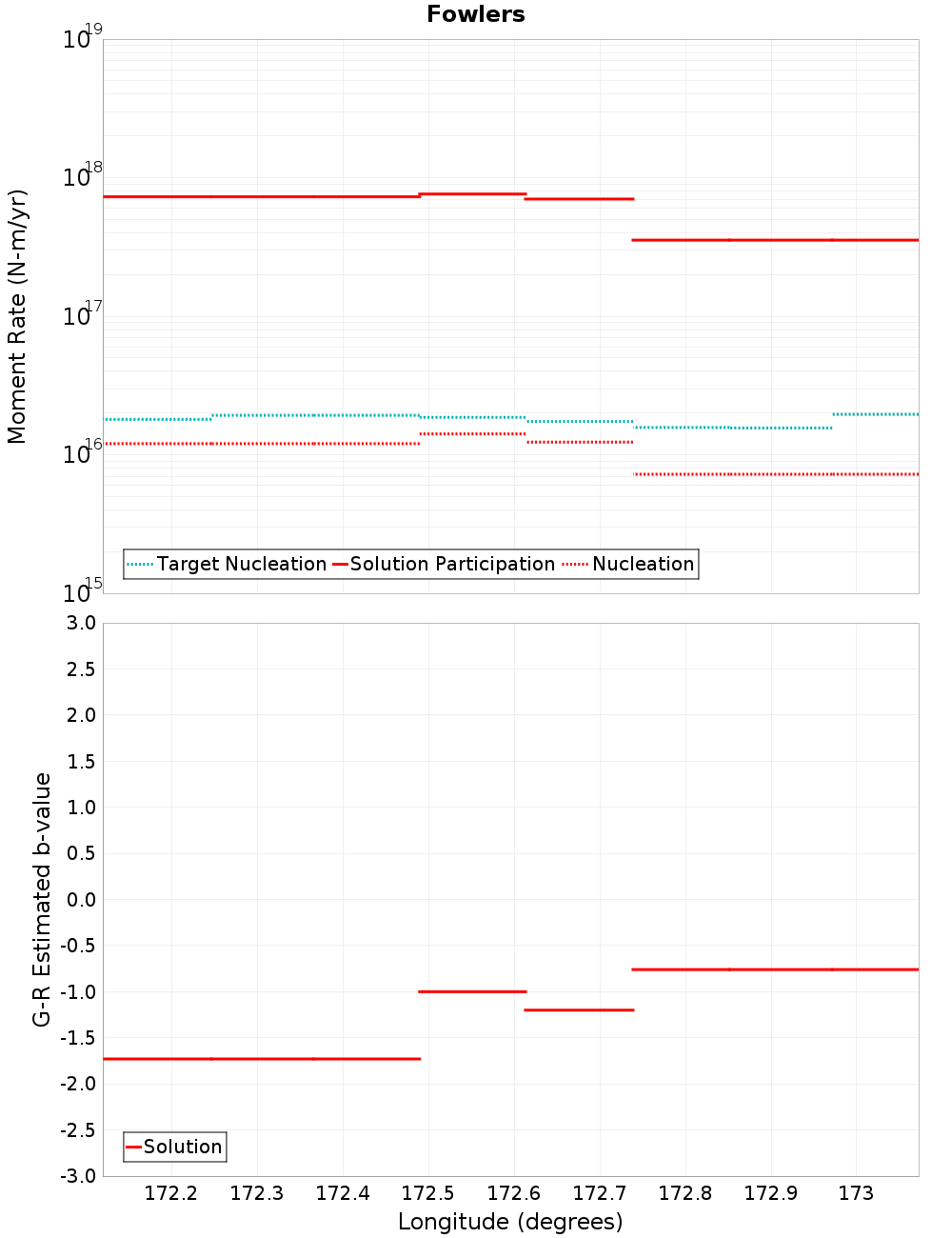 Along-strike plot