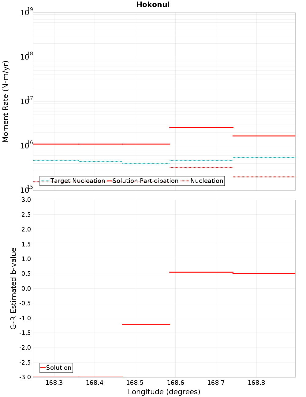 Along-strike plot