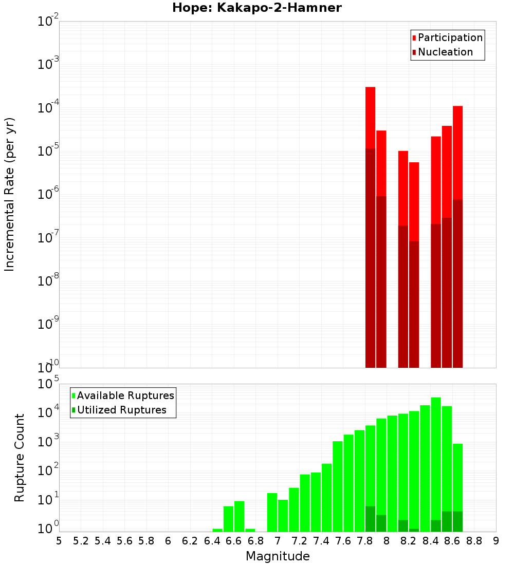 Incremental Plot
