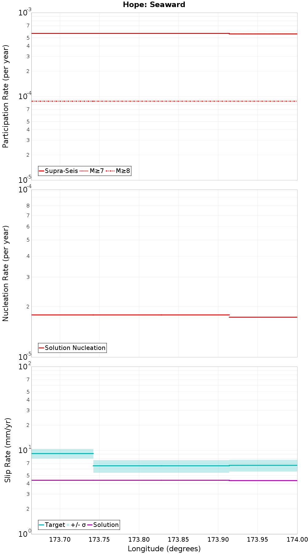 Along-strike plot