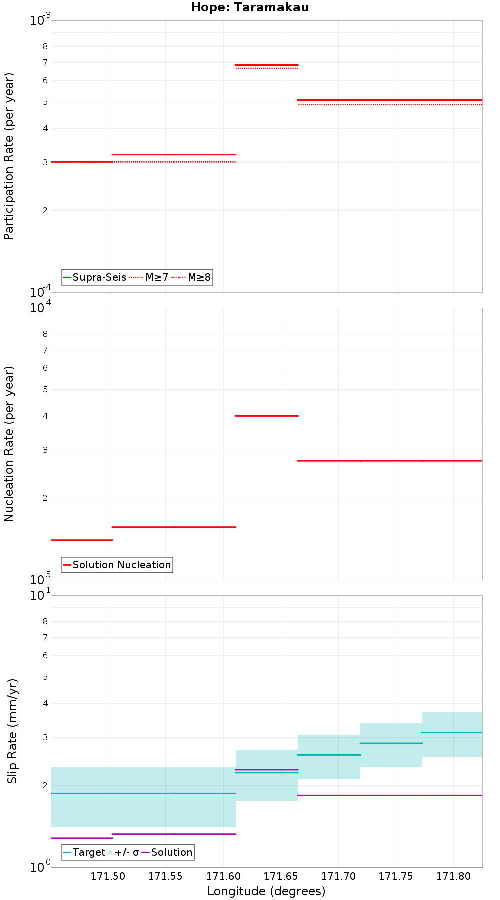 Along-strike plot