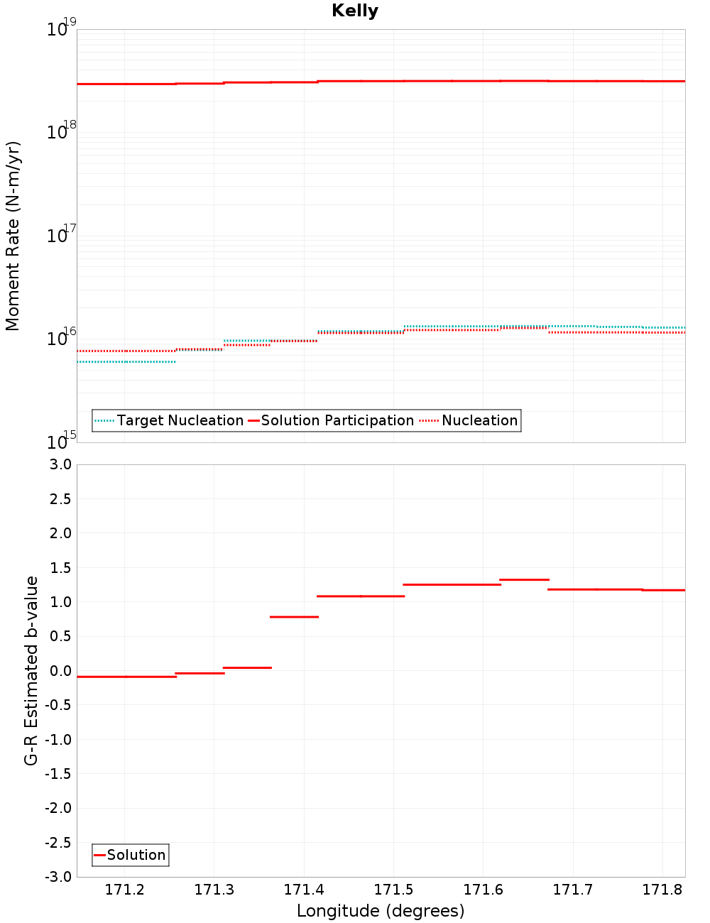 Along-strike plot