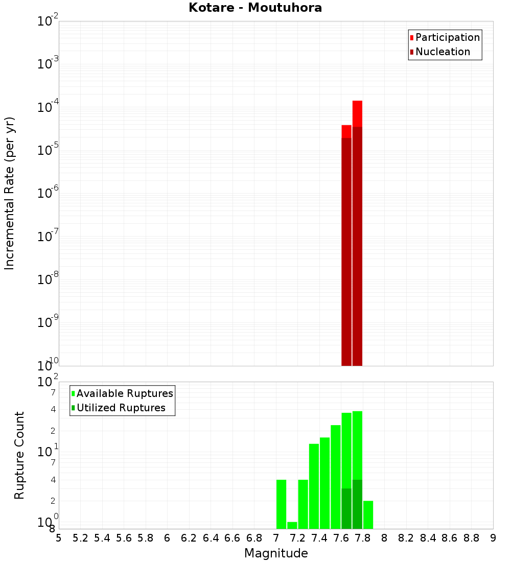 Incremental Plot