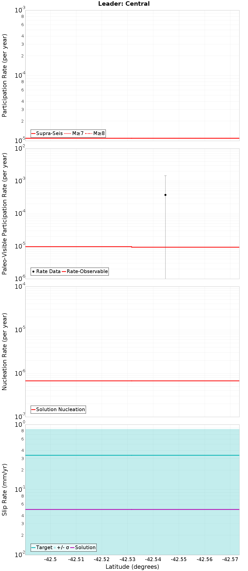 Along-strike plot