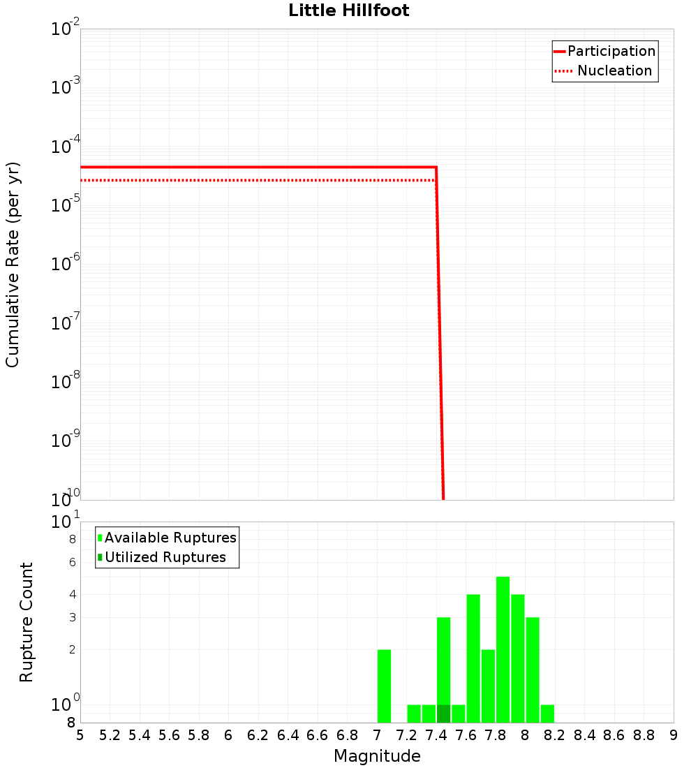 Cumulative Plot