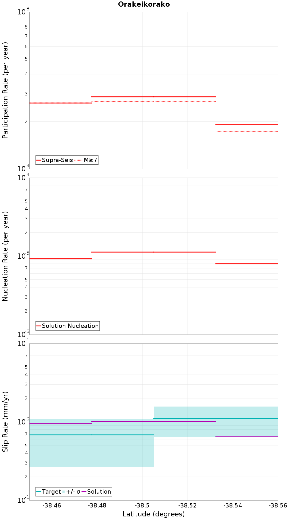 Along-strike plot