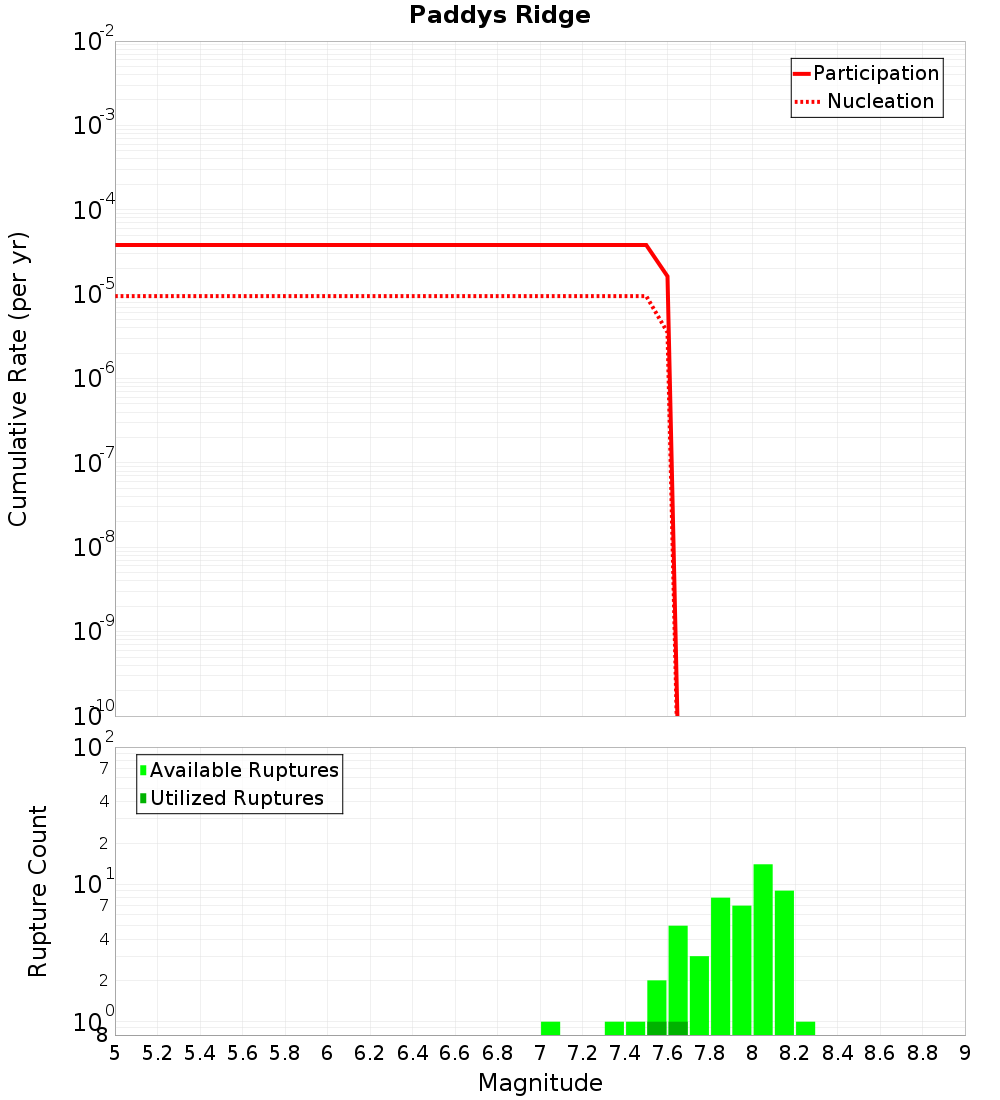 Cumulative Plot