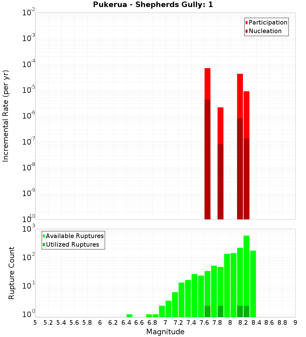 Incremental Plot