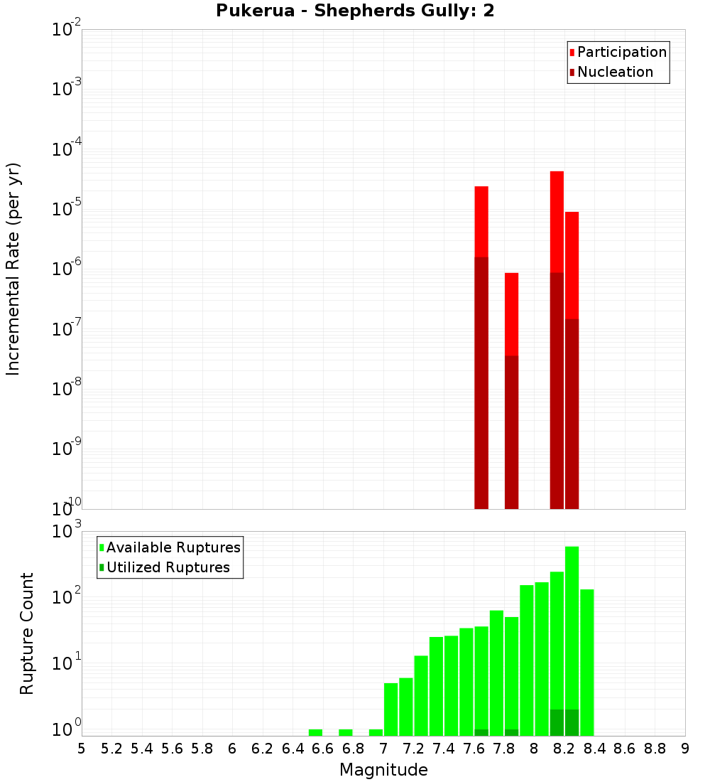 Incremental Plot